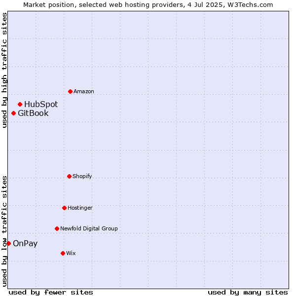 Market position of HubSpot vs. GitBook vs. OnPay