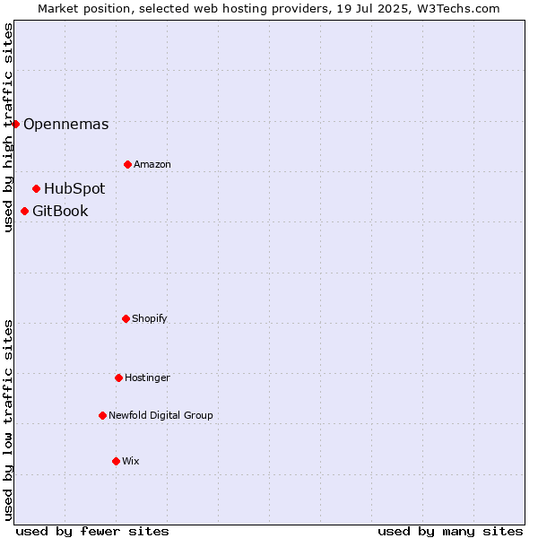 Market position of HubSpot vs. GitBook vs. Opennemas