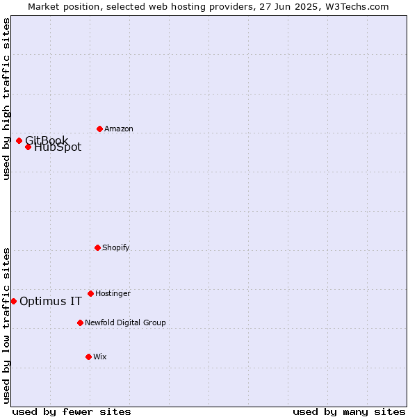 Market position of HubSpot vs. GitBook vs. Optimus IT