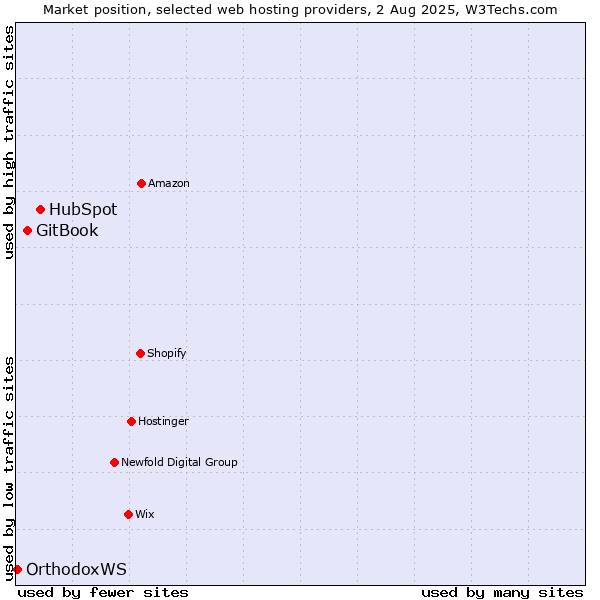 Market position of HubSpot vs. GitBook vs. OrthodoxWS