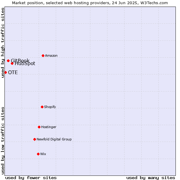 Market position of HubSpot vs. GitBook vs. OTE