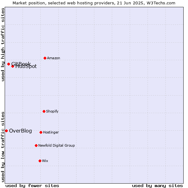 Market position of HubSpot vs. GitBook vs. OverBlog
