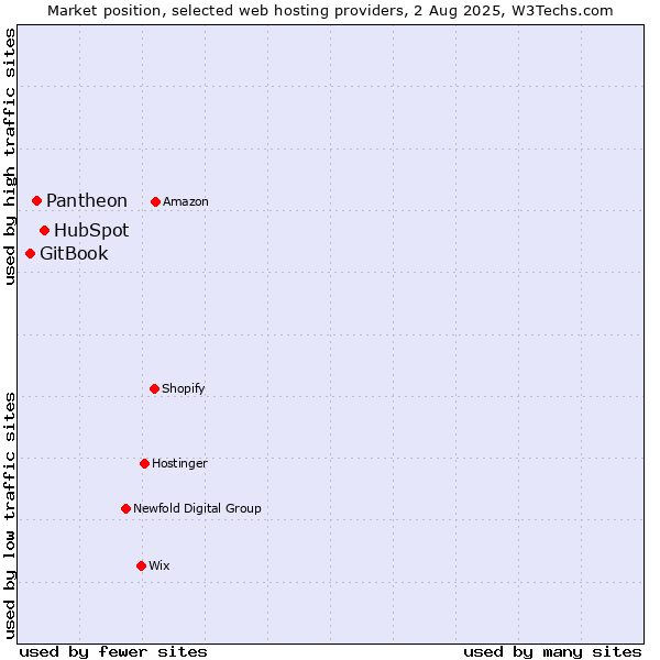 Market position of HubSpot vs. Pantheon vs. GitBook