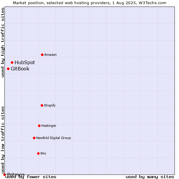Market position of HubSpot vs. GitBook vs. Patmos
