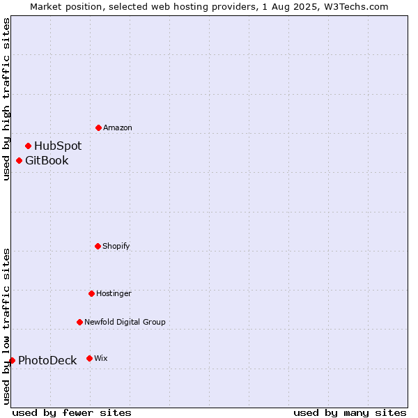 Market position of HubSpot vs. GitBook vs. PhotoDeck
