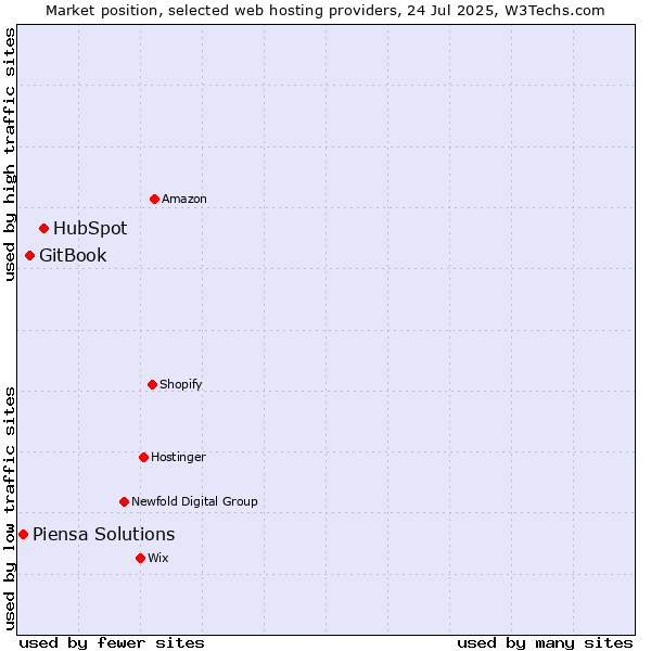 Market position of HubSpot vs. GitBook vs. Piensa Solutions