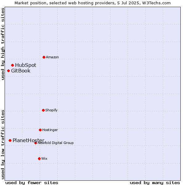 Market position of HubSpot vs. PlanetHoster vs. GitBook