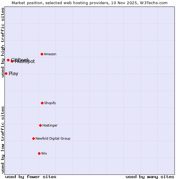 Market position of HubSpot vs. GitBook vs. Play