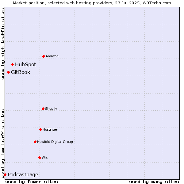Market position of HubSpot vs. GitBook vs. Podcastpage