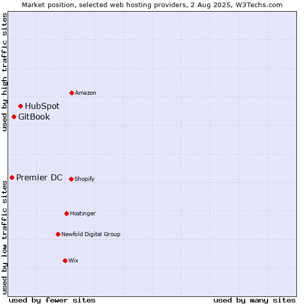 Market position of HubSpot vs. GitBook vs. Premier DC