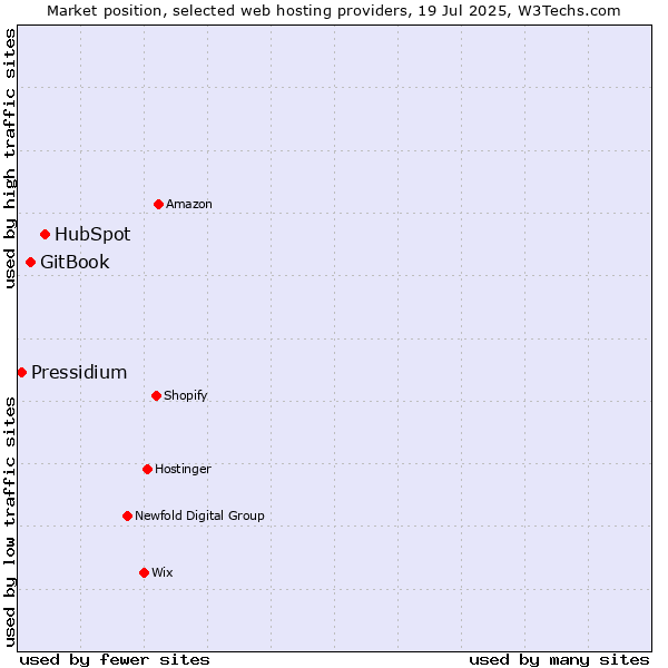 Market position of HubSpot vs. GitBook vs. Pressidium