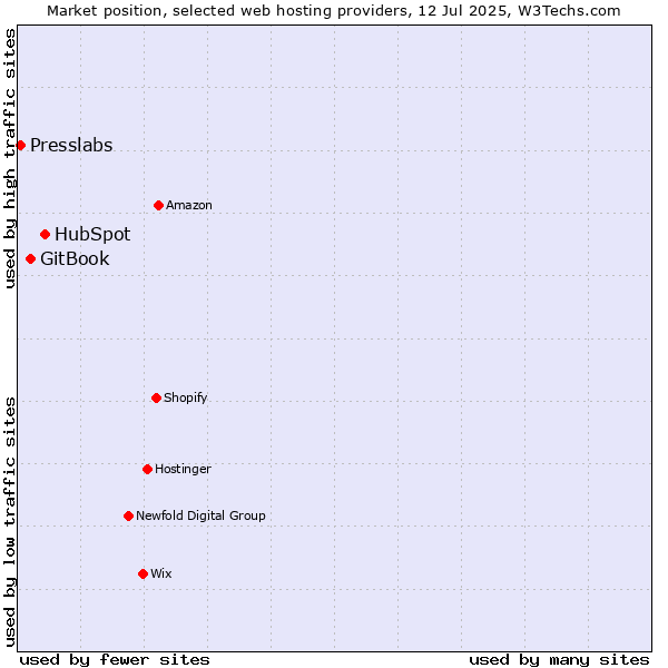 Market position of HubSpot vs. GitBook vs. Presslabs