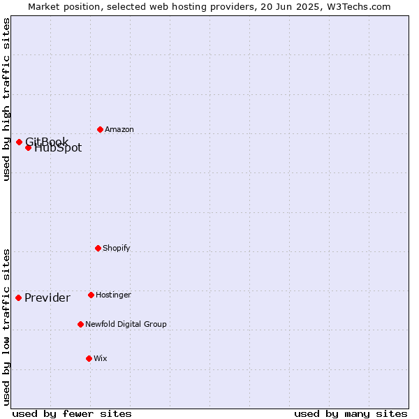 Market position of HubSpot vs. GitBook vs. Previder