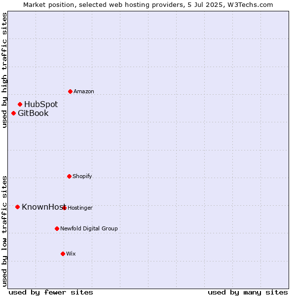 Market position of HubSpot vs. KnownHost vs. GitBook