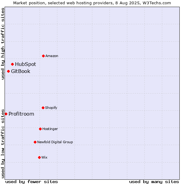 Market position of HubSpot vs. GitBook vs. Profitroom