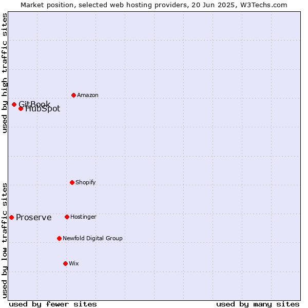 Market position of HubSpot vs. GitBook vs. Proserve