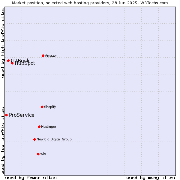 Market position of HubSpot vs. GitBook vs. ProService
