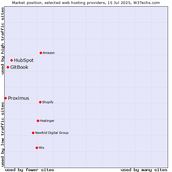 Market position of HubSpot vs. GitBook vs. Proximus