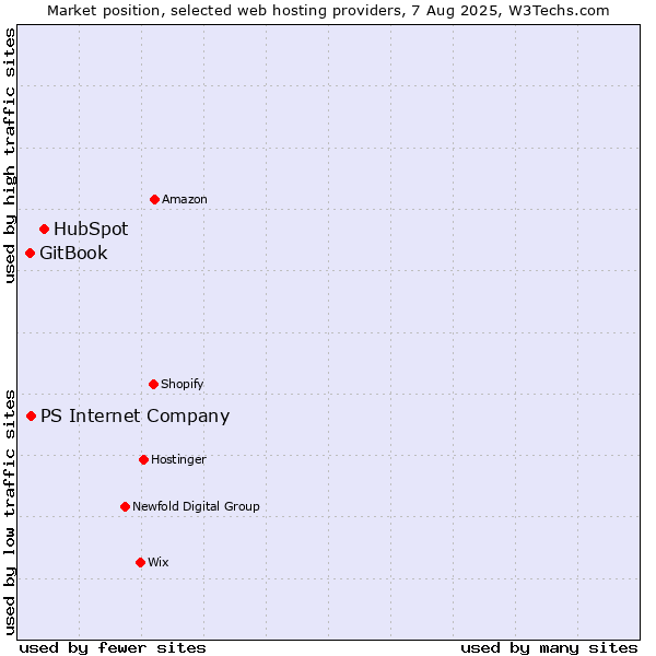 Market position of HubSpot vs. PS Internet Company vs. GitBook