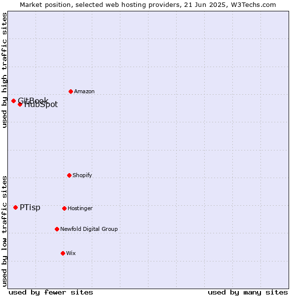 Market position of HubSpot vs. PTisp vs. GitBook