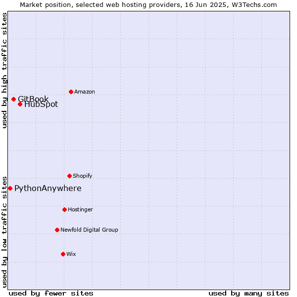 Market position of HubSpot vs. GitBook vs. PythonAnywhere