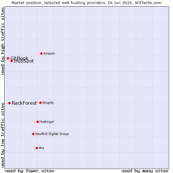 Market position of HubSpot vs. RackForest vs. GitBook