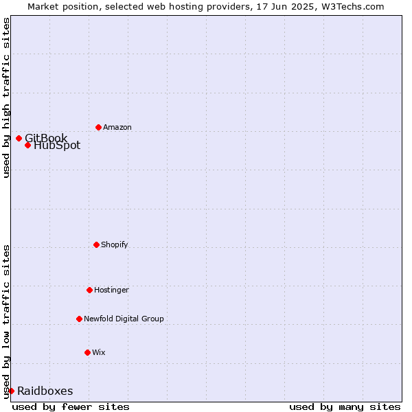 Market position of HubSpot vs. GitBook vs. Raidboxes