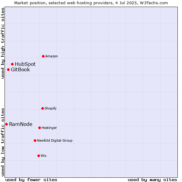 Market position of HubSpot vs. GitBook vs. RamNode