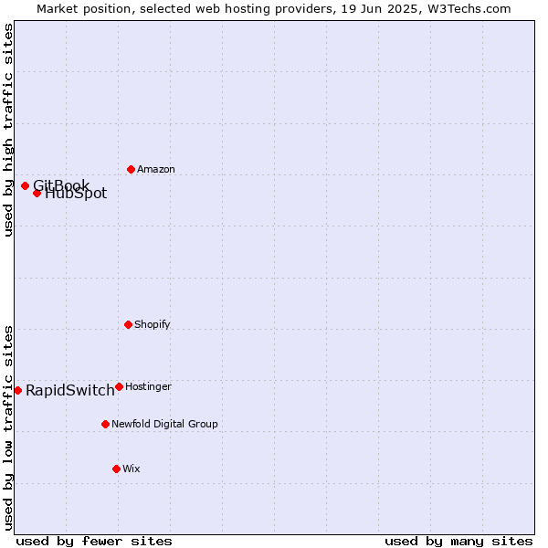 Market position of HubSpot vs. GitBook vs. RapidSwitch