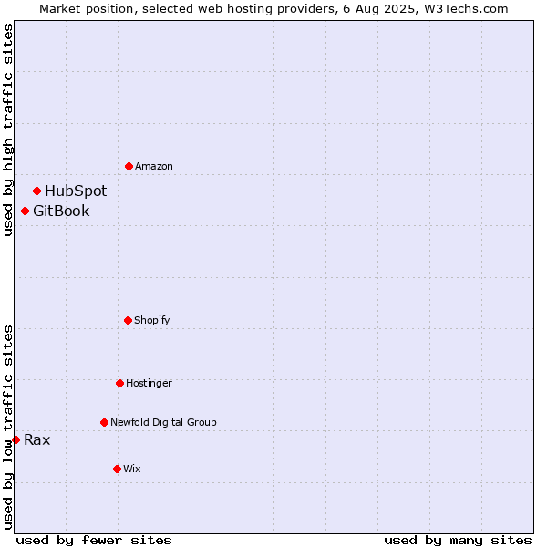Market position of HubSpot vs. GitBook vs. Rax
