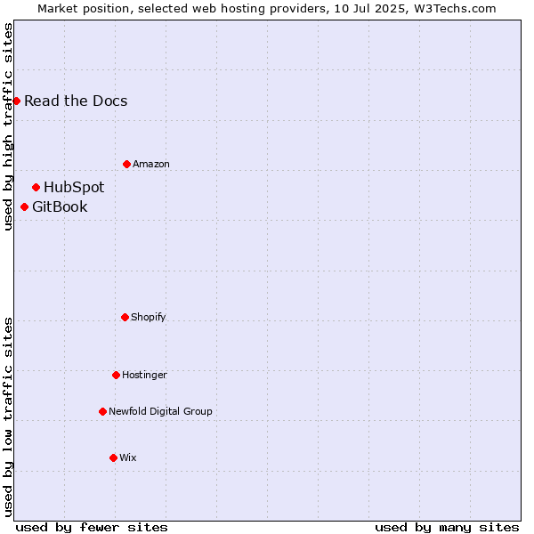 Market position of HubSpot vs. GitBook vs. Read the Docs