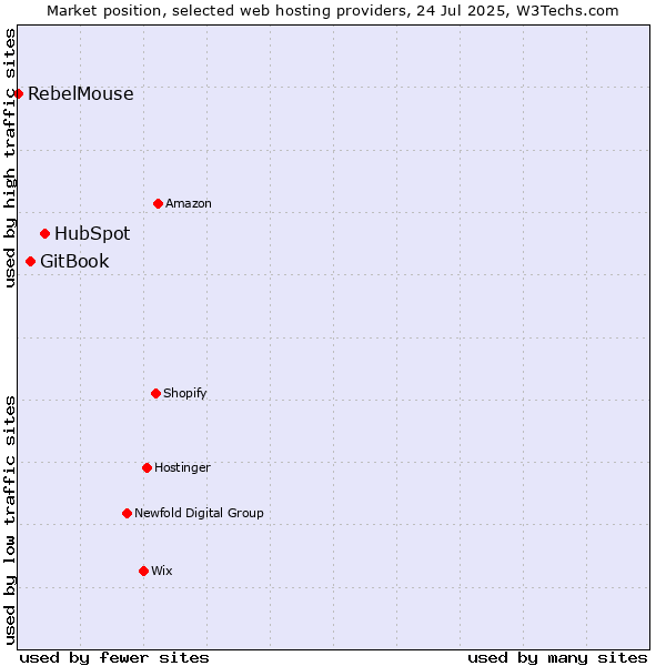 Market position of HubSpot vs. GitBook vs. RebelMouse