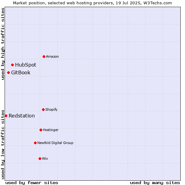 Market position of HubSpot vs. GitBook vs. Redstation