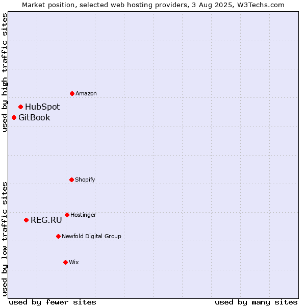 Market position of REG.RU vs. HubSpot vs. GitBook