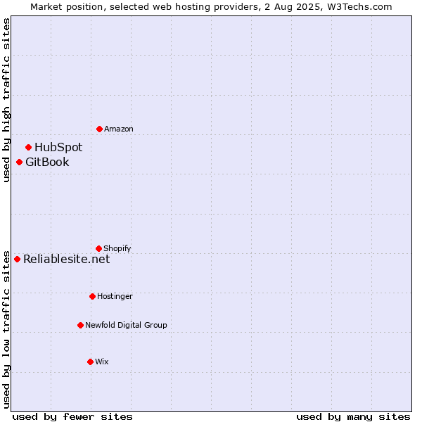 Market position of HubSpot vs. GitBook vs. Reliablesite.net