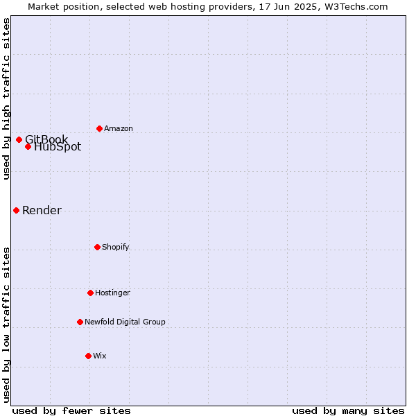 Market position of HubSpot vs. GitBook vs. Render