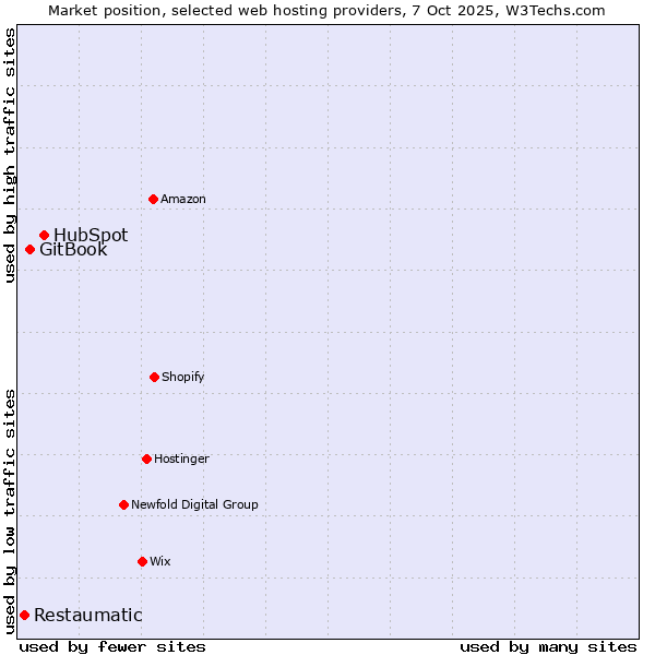 Market position of HubSpot vs. GitBook vs. Restaumatic