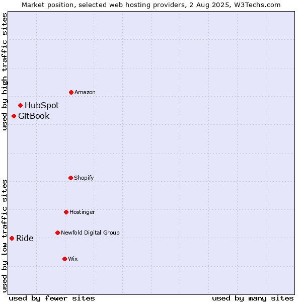 Market position of HubSpot vs. GitBook vs. Ride