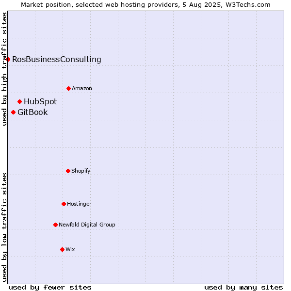 Market position of HubSpot vs. GitBook vs. RosBusinessConsulting