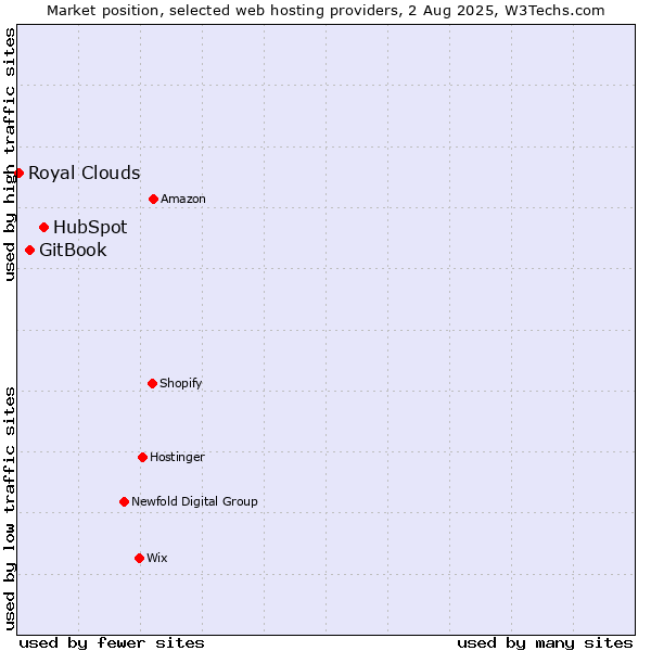 Market position of HubSpot vs. GitBook vs. Royal Clouds