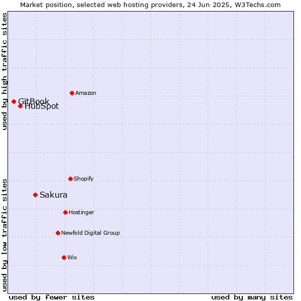 Market position of Sakura vs. HubSpot vs. GitBook