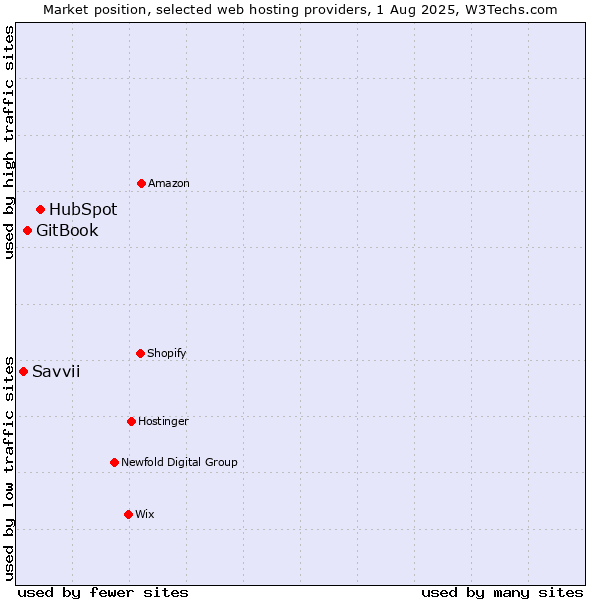Market position of HubSpot vs. GitBook vs. Savvii