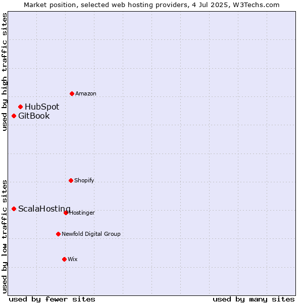 Market position of HubSpot vs. GitBook vs. ScalaHosting