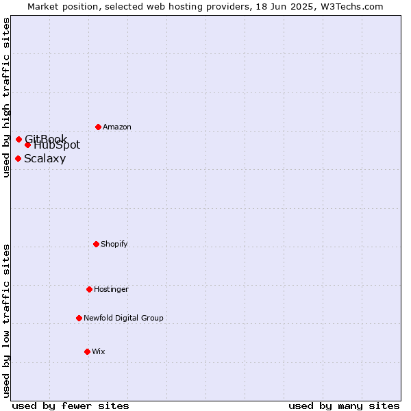 Market position of HubSpot vs. GitBook vs. Scalaxy