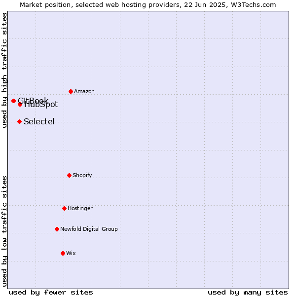 Market position of HubSpot vs. Selectel vs. GitBook