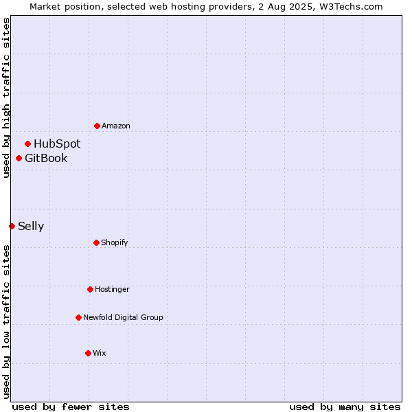Market position of HubSpot vs. GitBook vs. Selly