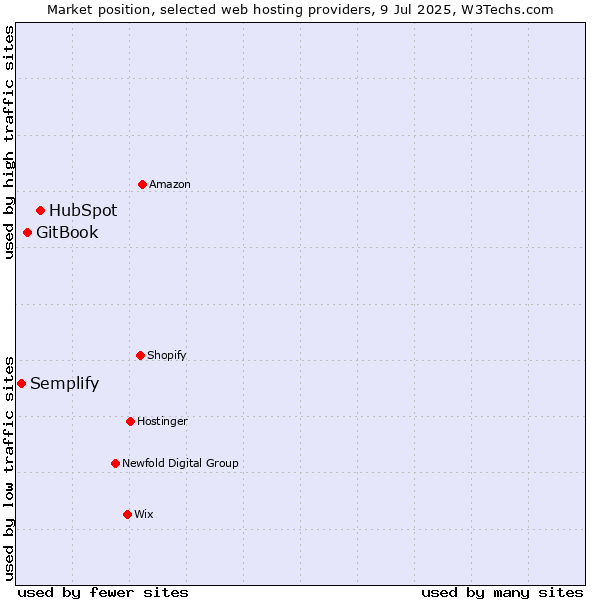 Market position of HubSpot vs. GitBook vs. Semplify