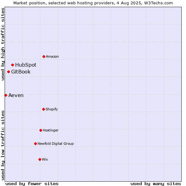 Market position of HubSpot vs. GitBook vs. Aeven