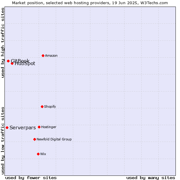 Market position of HubSpot vs. GitBook vs. Serverpars