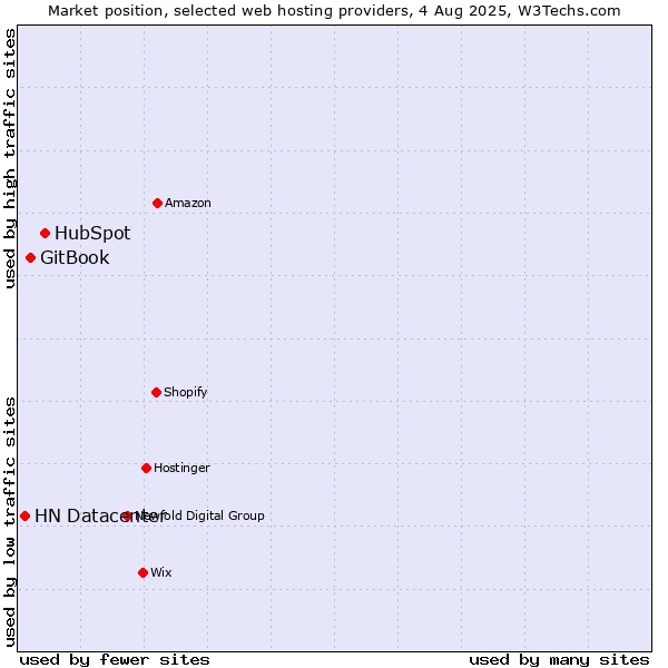 Market position of HubSpot vs. GitBook vs. HN Datacenter
